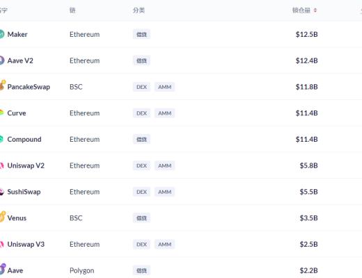 金色DeFi日报 | “Play-to-Earn”类代币总市值击穿100亿美元