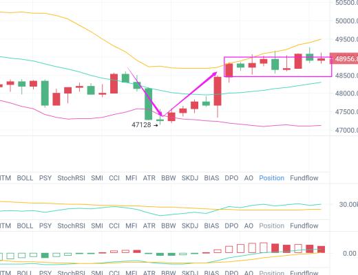 比特币Q神:比特币止跌反弹是风险还是机会?