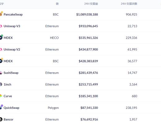 金色DeFi日报 | 百威啤酒尝试进军NFT领域