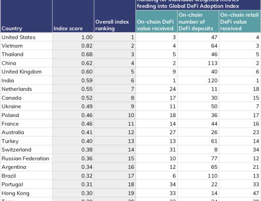 DeFi采用指数一览：主要增长市场是西欧 更受大型投资者欢迎