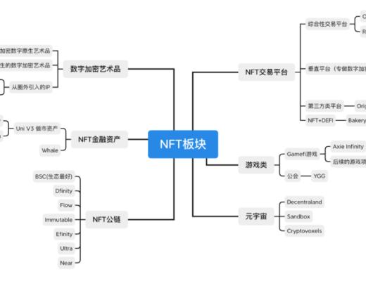 NFT牛市在途 如何筛选“最具潜力”的GameFi项目