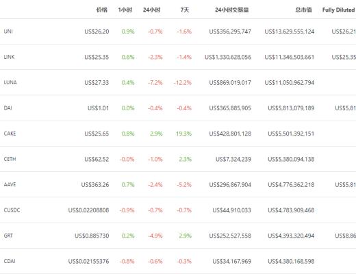 金色DeFi日报 | OpenSea总交易额击穿30亿美元