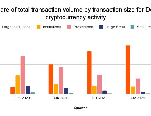 DeFi采用指数一览：主要增长市场是西欧 更受大型投资者欢迎