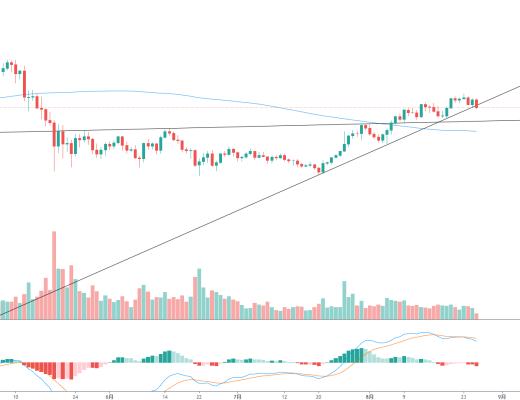金色趋势丨BTC暂破趋势线 短线逢高减仓