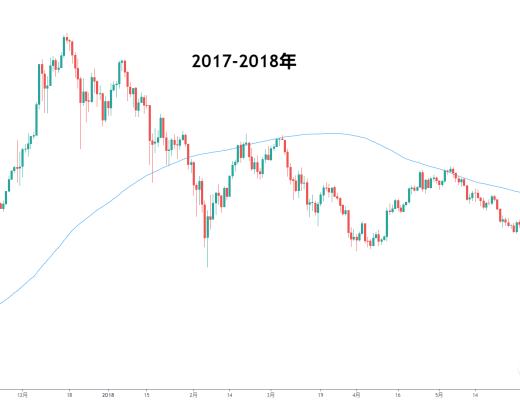 金色趋势丨历史告诉我们 大行情需要时间酝酿