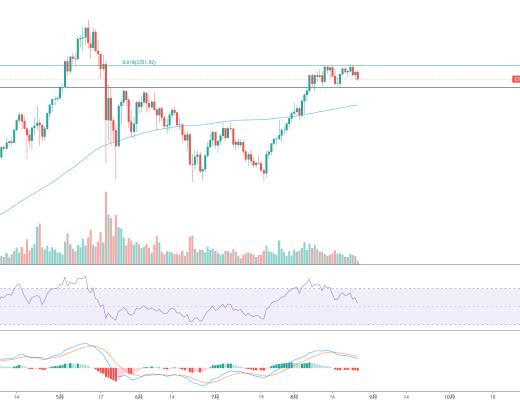 金色趋势丨ETH关注这一短期支撑