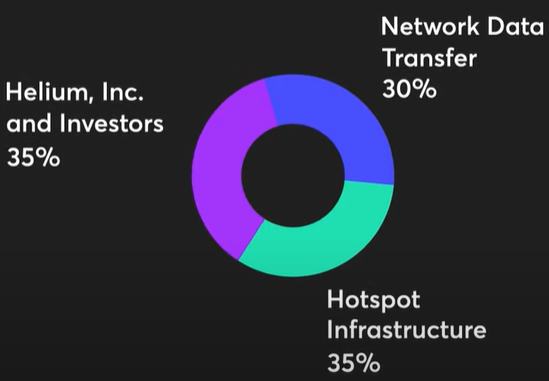 研报:简析全球物联网挖矿项目Helium
