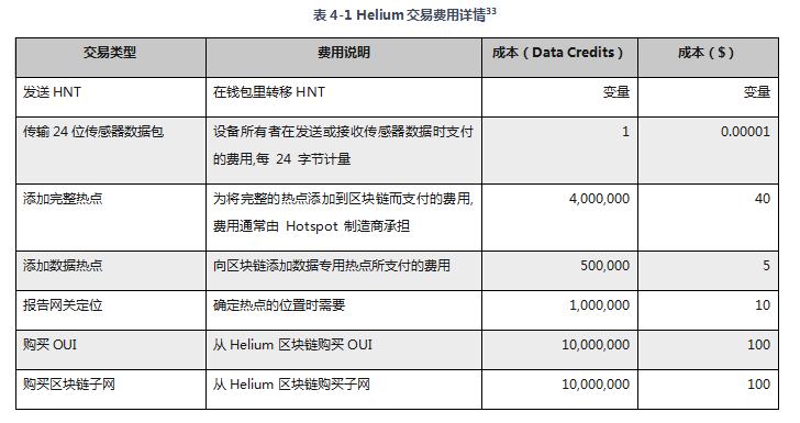 研报:简析全球物联网挖矿项目Helium