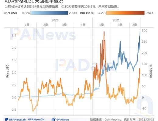 “疯狂”上涨的ADA 何以成“妖”？