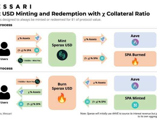 Messari 解读 Sperax USD：配备动态杠杆的混合稳定币