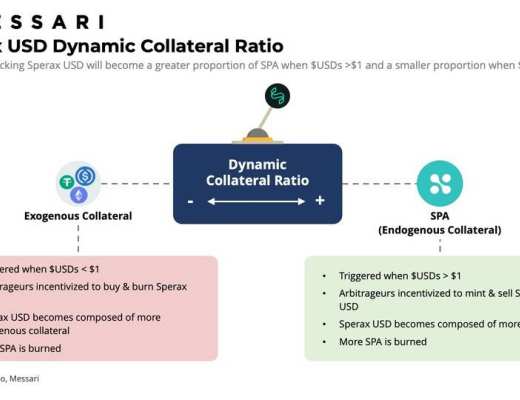 Messari 解读 Sperax USD：配备动态杠杆的混合稳定币