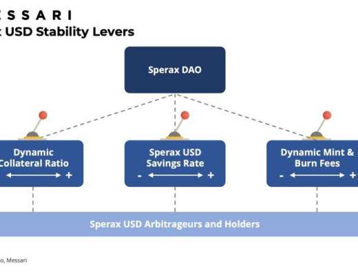 Messari 解读 Sperax USD：配备动态杠杆的混合稳定币