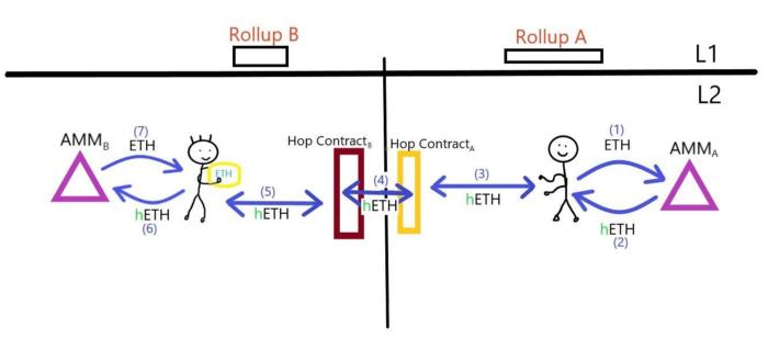 Rollup Bridge 介绍（二）：Hop Protocol