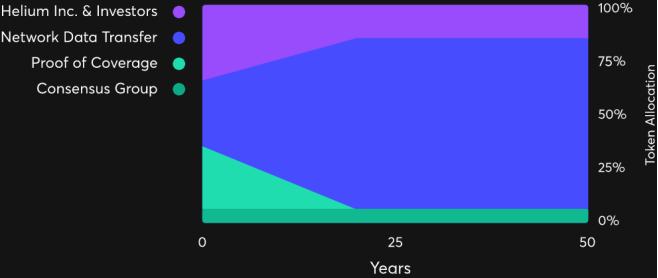 研报:简析全球物联网挖矿项目Helium
