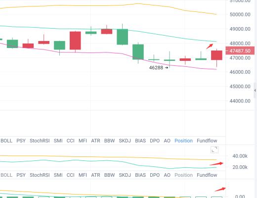 比特币Q神：昨日空单布局大获2000点 今日依旧大胆做空