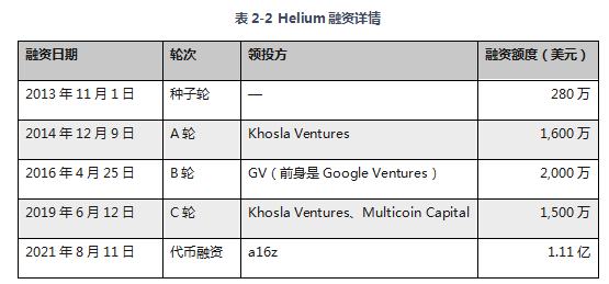 研报:简析全球物联网挖矿项目Helium
