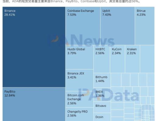 “疯狂”上涨的ADA 何以成“妖”？