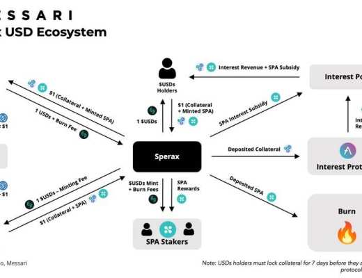 Messari 解读 Sperax USD：配备动态杠杆的混合稳定币