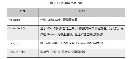 研报:简析全球物联网挖矿项目Helium