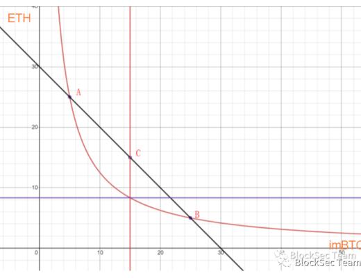 Uniswap重入事件详尽解析