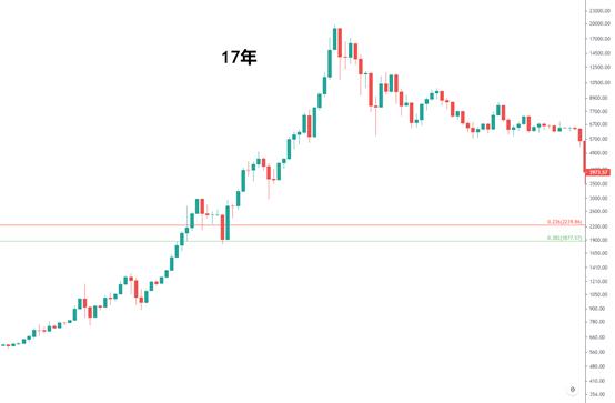 金色趋势丨千金难买黄金坑