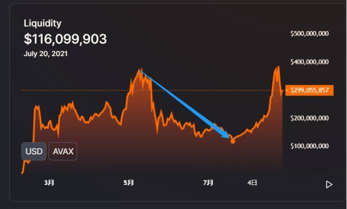 锁仓量3天流入10亿美元 雪崩协议做对了什么？