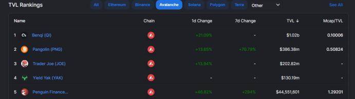 锁仓量3天流入10亿美元 雪崩协议做对了什么？