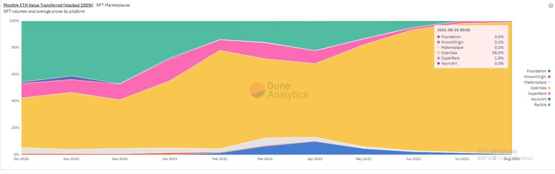 “淘金热”再现？前有 DeFi 龙头 Uniswap 后有 NFT 黑马 Opensea