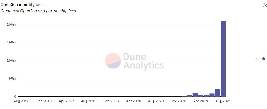 金色观察 | NFT夏季：从Opensea亮眼数据看人们为何纷纷进军NFT