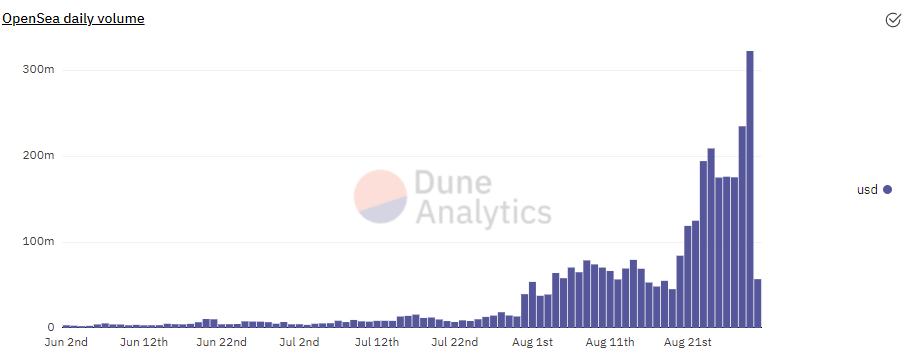 金色观察 | NFT夏季：从Opensea亮眼数据看人们为何纷纷进军NFT
