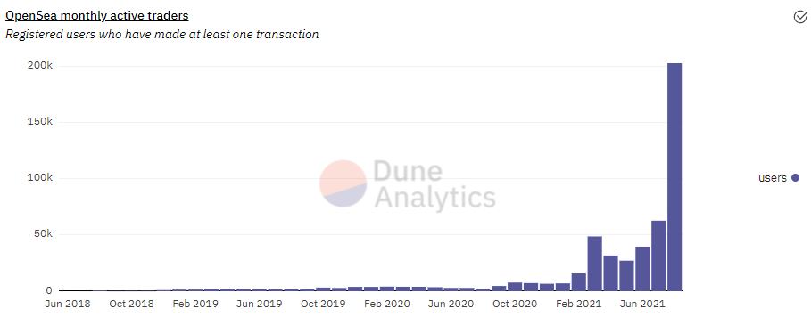 金色观察 | NFT夏季：从Opensea亮眼数据看人们为何纷纷进军NFT
