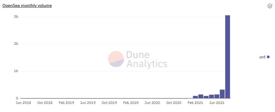 金色观察 | NFT夏季：从Opensea亮眼数据看人们为何纷纷进军NFT