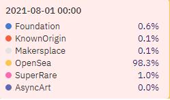 “淘金热”再现？前有 DeFi 龙头 Uniswap 后有 NFT 黑马 Opensea