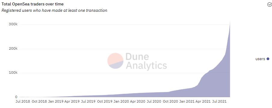 金色观察 | NFT夏季：从Opensea亮眼数据看人们为何纷纷进军NFT