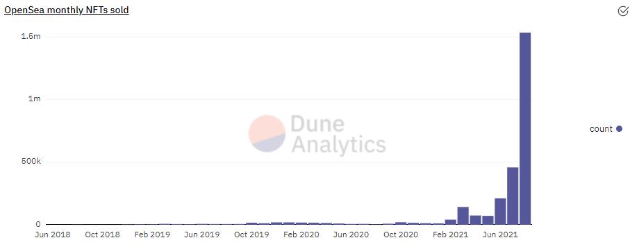 金色观察 | NFT夏季：从Opensea亮眼数据看人们为何纷纷进军NFT