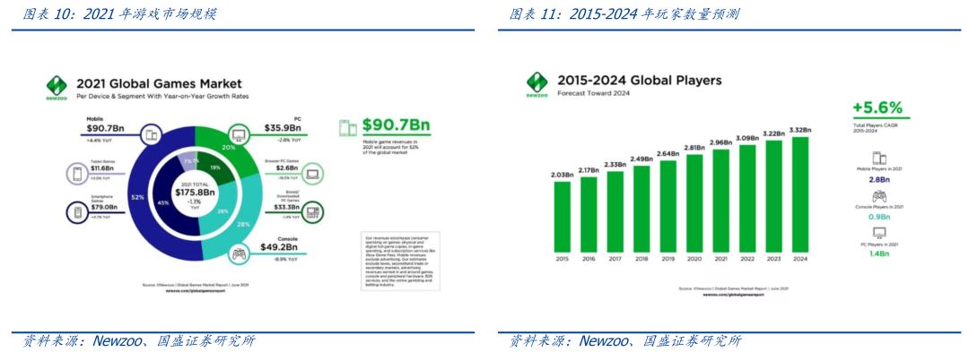 GameFi赛道崛起 元宇宙踏上破圈征程