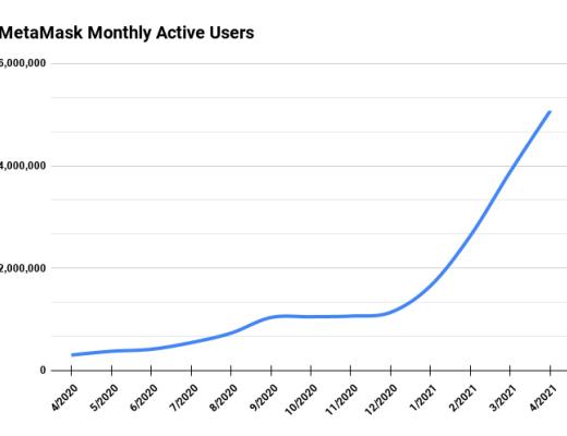 月活500万的区块链应用 Metamask的交易收费商业模式解析