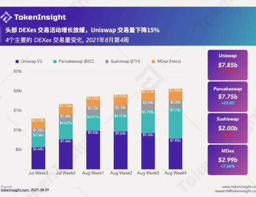 每周数据：雪崩协议热潮星期 NFT依旧火热