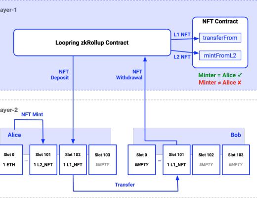 以太坊Layer 2季节或将到来 一文了解种子项目进展