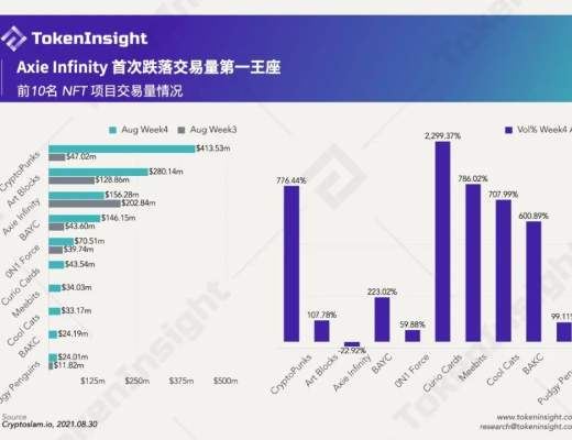 每周数据：雪崩协议热潮星期 NFT依旧火热