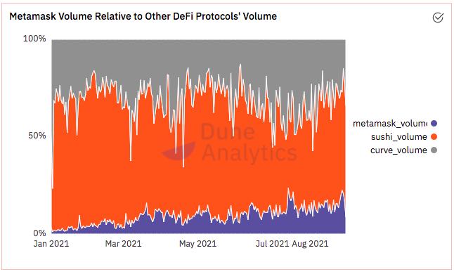 月活500万的区块链应用 Metamask的交易收费商业模式解析