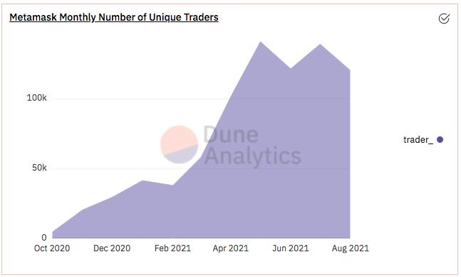 月活500万的区块链应用 Metamask的交易收费商业模式解析
