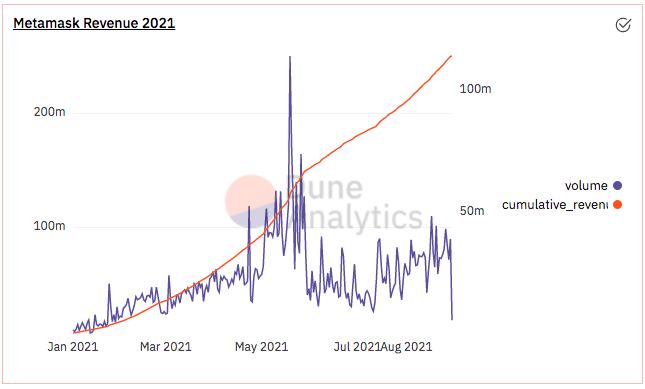 月活500万的区块链应用 Metamask的交易收费商业模式解析