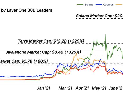 Glassnode：代币与TVL齐飞 多链生态崛起