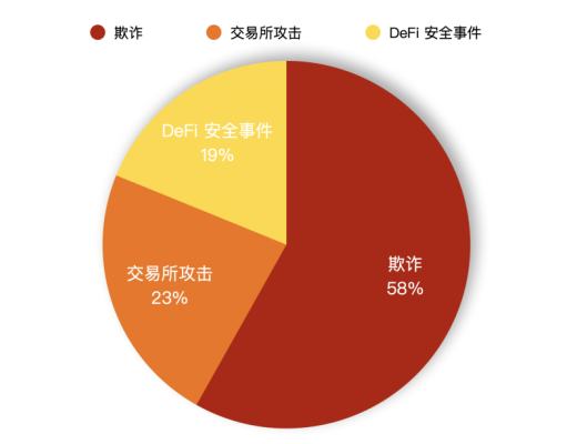欺诈手段日新月异 蔓延至DeFi领域