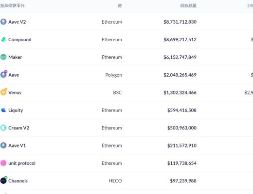 金色DeFi日报 | O3Swap已恢复Polygon跨链转移功能