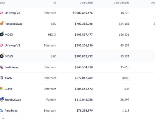 金色DeFi日报 | O3Swap已恢复Polygon跨链转移功能