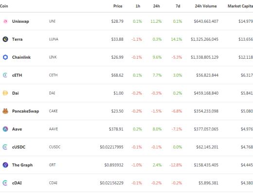 金色DeFi日报 | O3Swap已恢复Polygon跨链转移功能