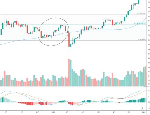 金色趋势丨BTC临近关键位置 这一次能否站上？