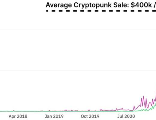 从数据看NFT和DeFi：Gas费用飙升 NFT资金有可能流入DeFi生态吗？